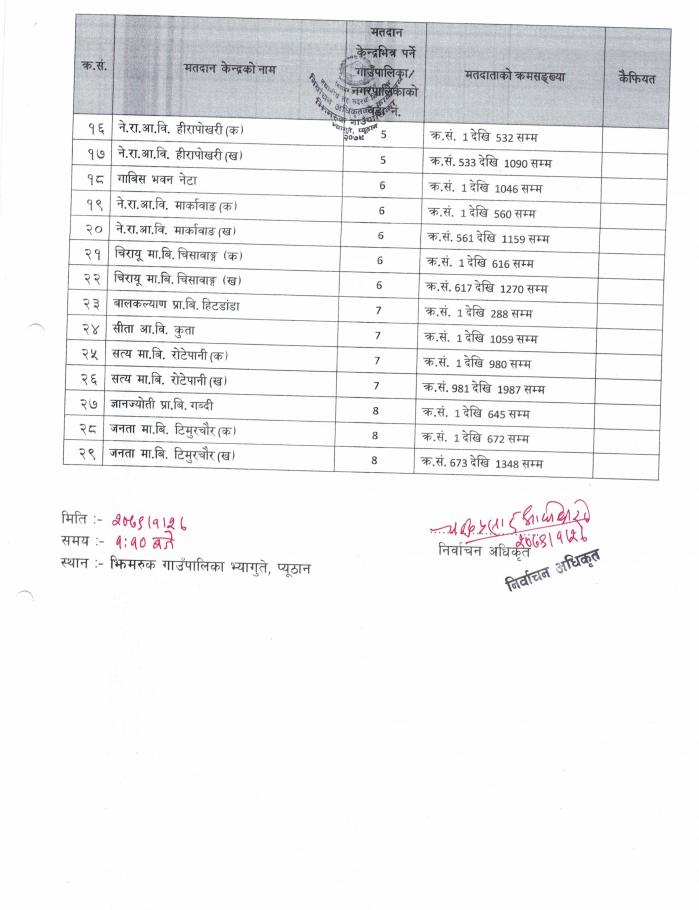 मतदान केन्द्रको सूची